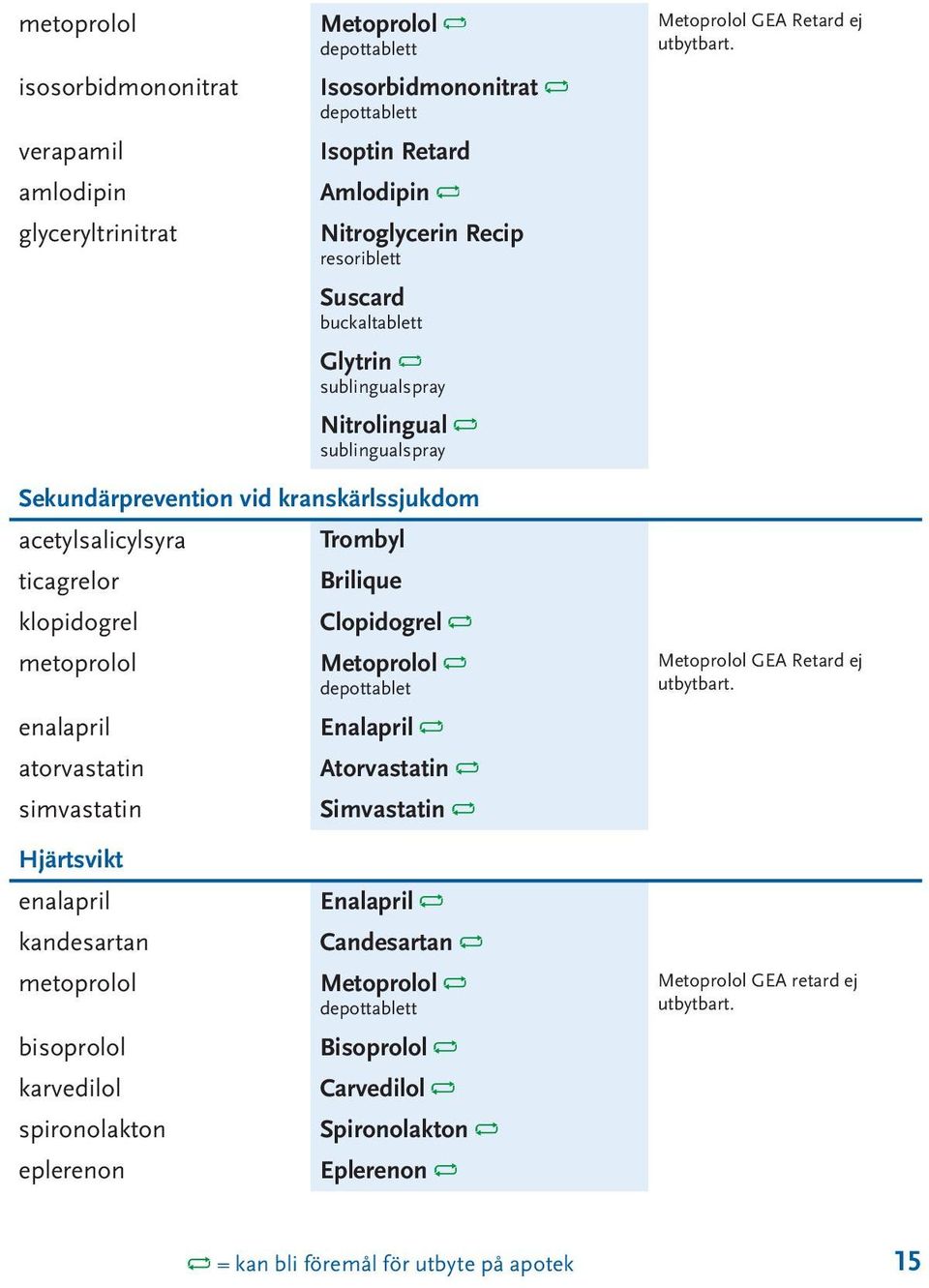 Sekundärprevention vid kranskärlssjukdom acetylsalicylsyra Trombyl ticagrelor Brilique klopidogrel Clopidogrel metoprolol Metoprolol depottablet enalapril Enalapril atorvastatin Atorvastatin