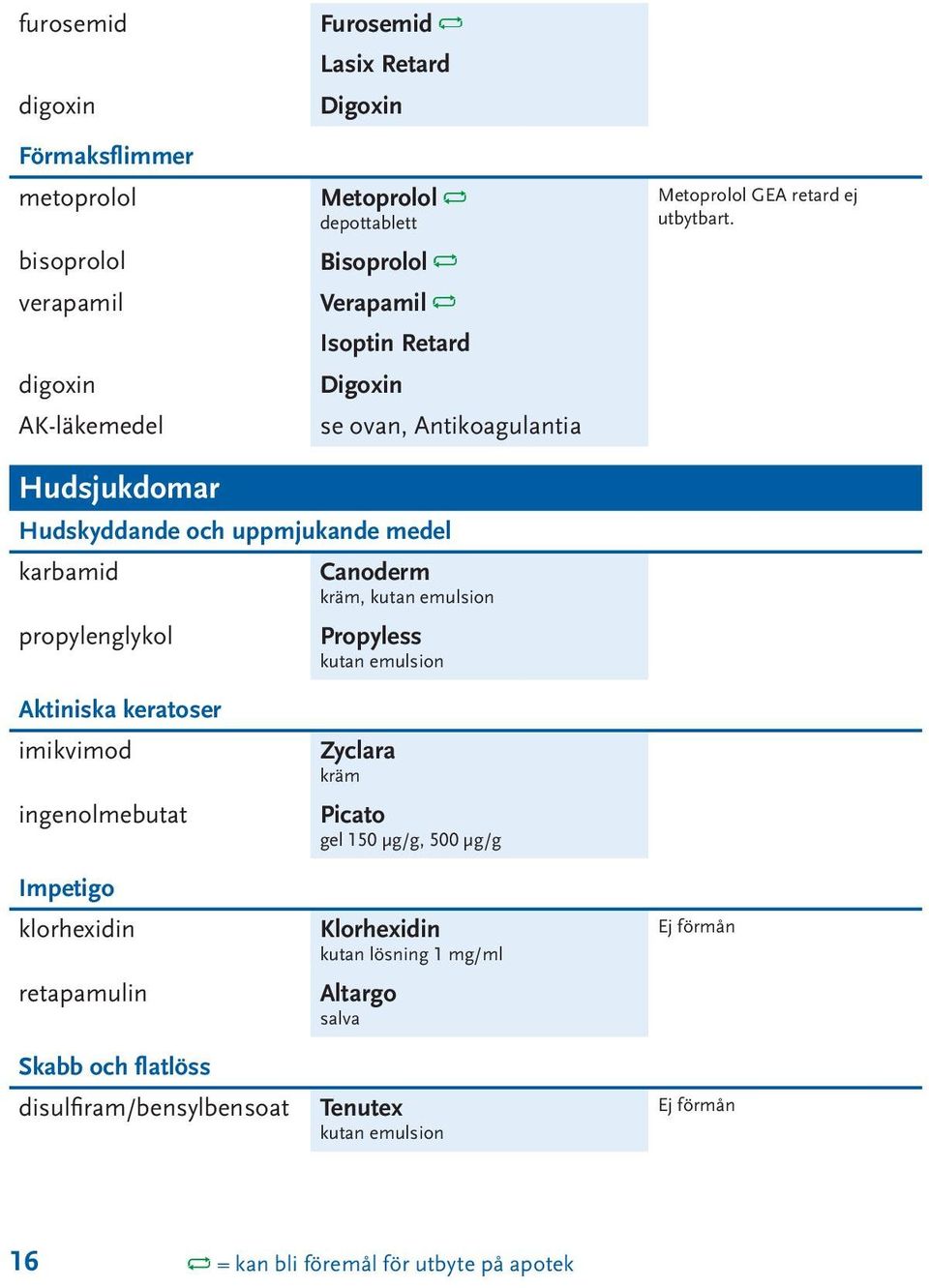 Hudsjukdomar Hudskyddande och uppmjukande medel karbamid propylenglykol Canoderm kräm, kutan emulsion Propyless kutan emulsion Aktiniska keratoser imikvimod