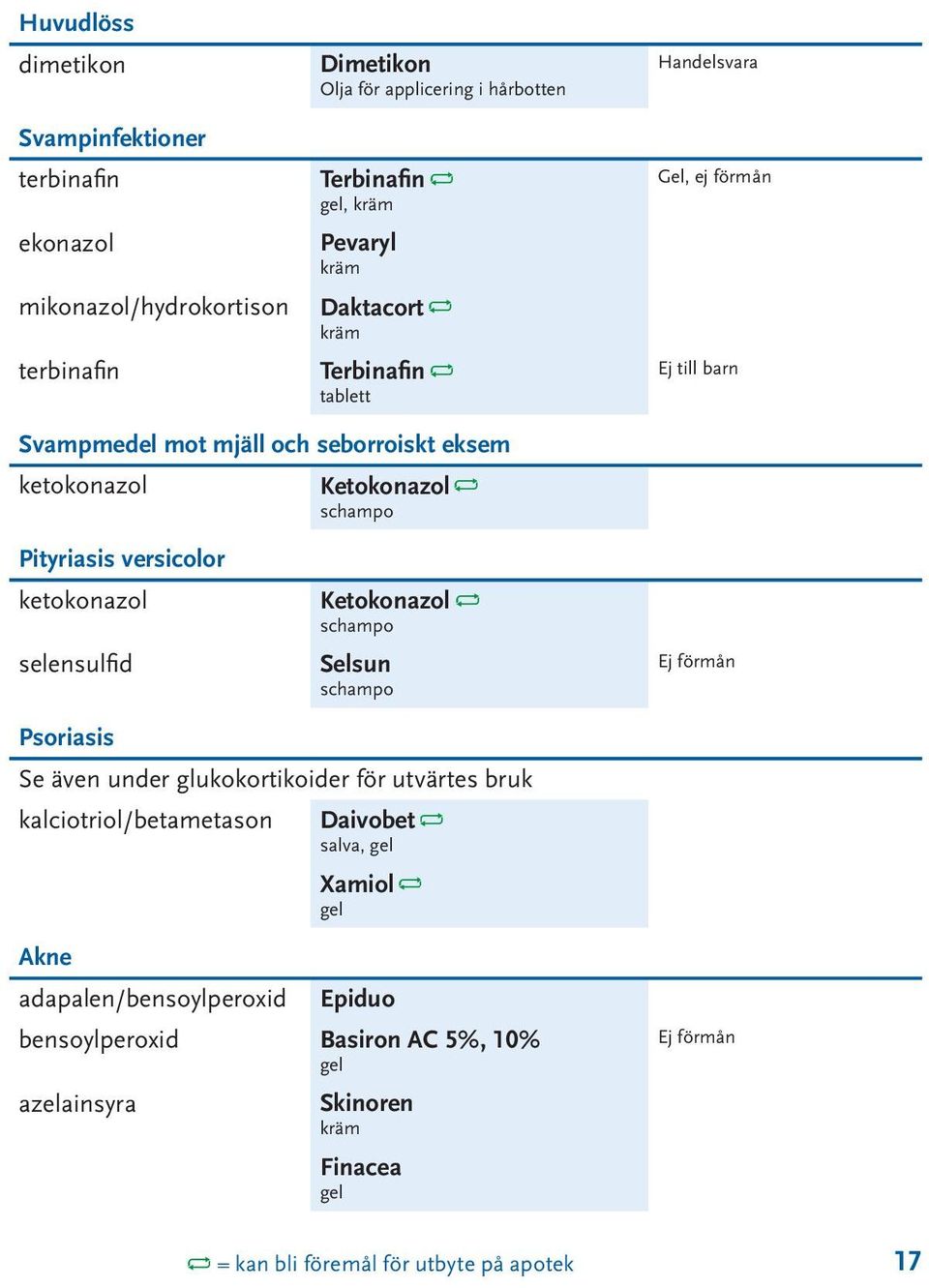 ketokonazol selensulfid Ketokonazol schampo Selsun schampo Ej förmån Psoriasis Se även under glukokortikoider för utvärtes bruk kalciotriol/betametason Daivobet salva, gel