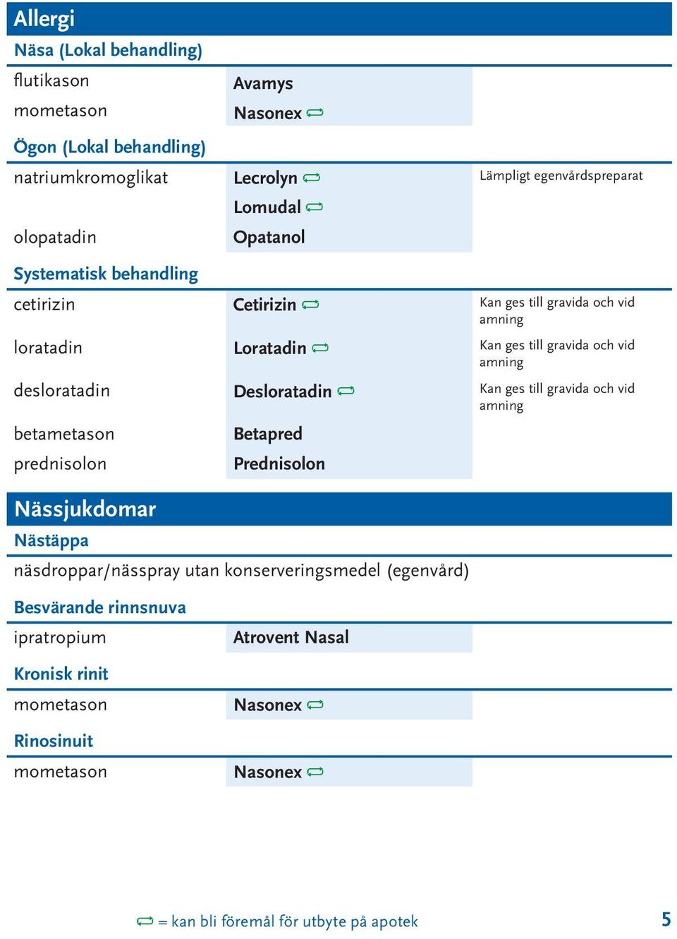 desloratadin Desloratadin Kan ges till gravida och vid amning betametason Betapred prednisolon Prednisolon Nässjukdomar Nästäppa näsdroppar/nässpray utan