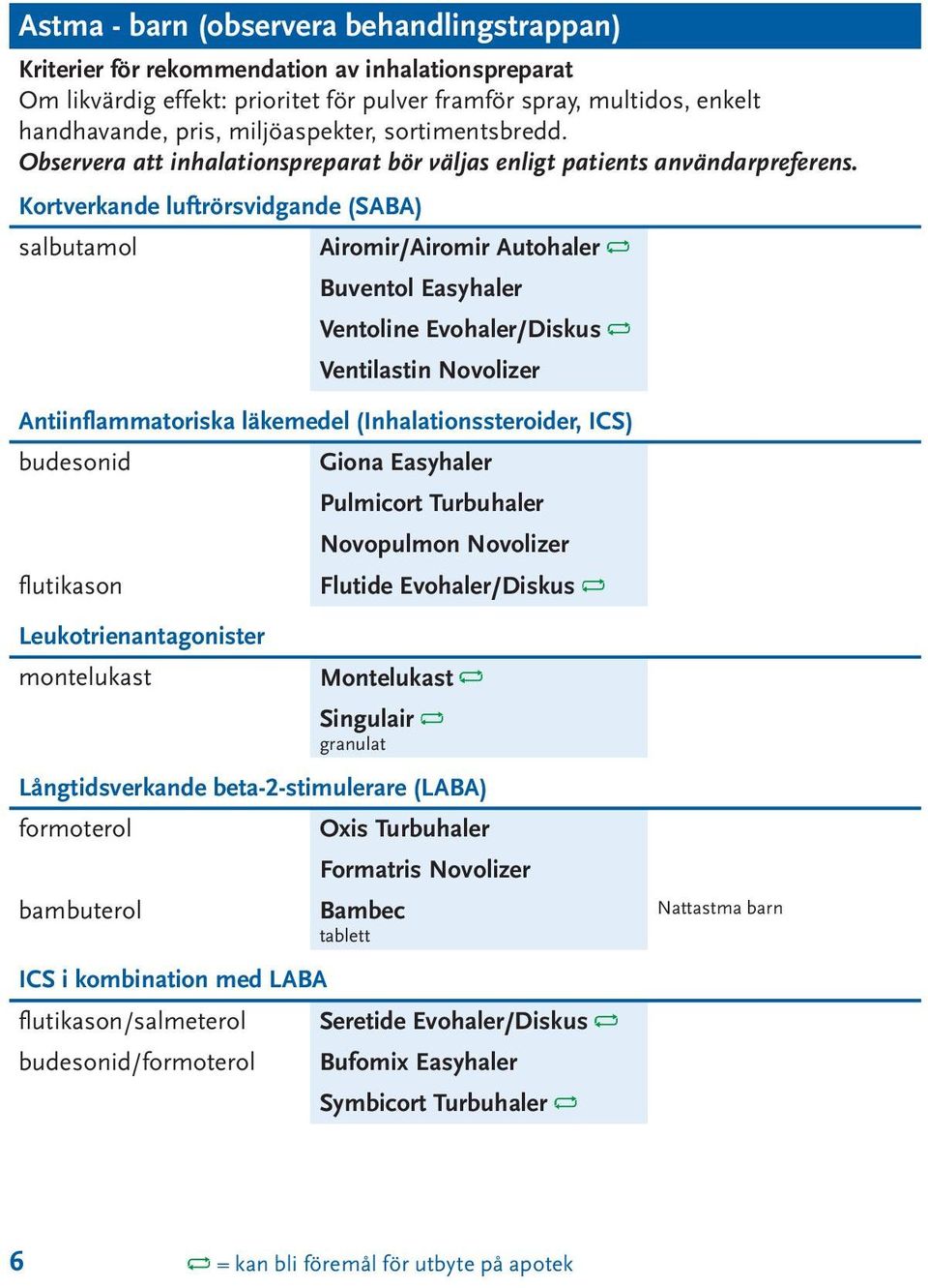 Kortverkande luftrörsvidgande (SABA) salbutamol Airomir/Airomir Autohaler Buventol Easyhaler Ventoline Evohaler/Diskus Ventilastin Novolizer Antiinflammatoriska läkemedel (Inhalationssteroider, ICS)
