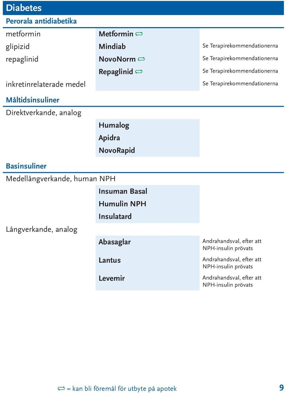 NovoRapid Basinsuliner Medellångverkande, human NPH Insuman Basal Humulin NPH Insulatard Långverkande, analog Abasaglar Lantus Levemir Andrahandsval,