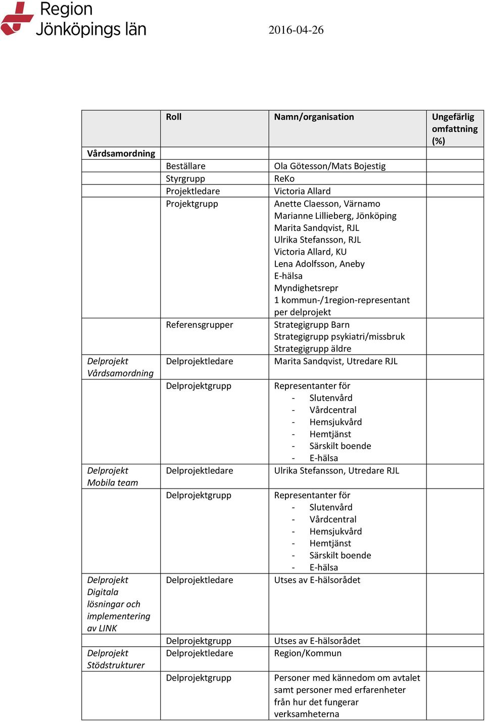 Aneby E-hälsa Myndighetsrepr 1 kommun-/1region-representant per delprojekt Strategigrupp Barn Strategigrupp psykiatri/missbruk Strategigrupp äldre Marita Sandqvist, Utredare RJL Representanter för -