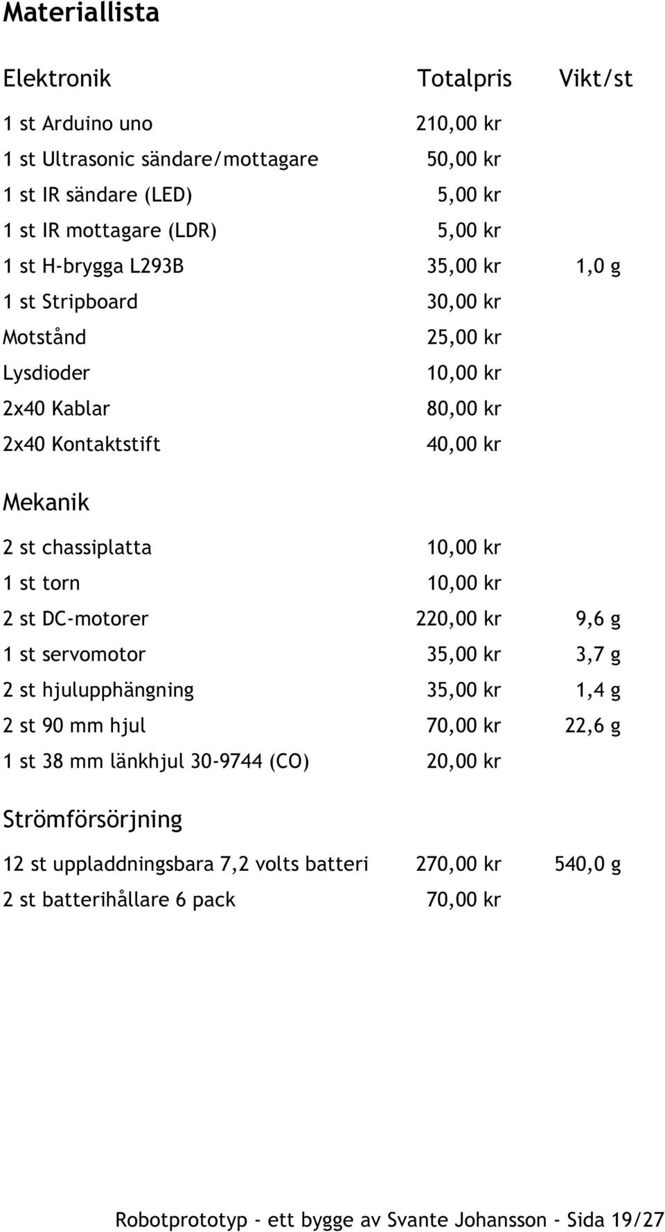 torn 10,00 kr 2 st DC-motorer 220,00 kr 9,6 g 1 st servomotor 35,00 kr 3,7 g 2 st hjulupphängning 35,00 kr 1,4 g 2 st 90 mm hjul 70,00 kr 22,6 g 1 st 38 mm länkhjul 30-9744 (CO)