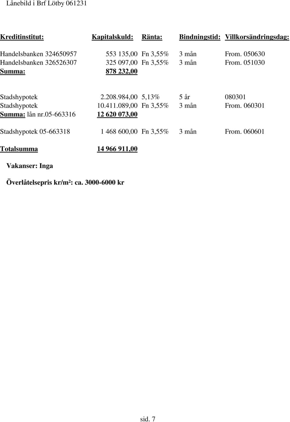 208.984,00 5,13% 5 år 080301 Stadshypotek 10.411.089,00 Fn 3,55% 3 mån From. 060301 Summa: lån nr.