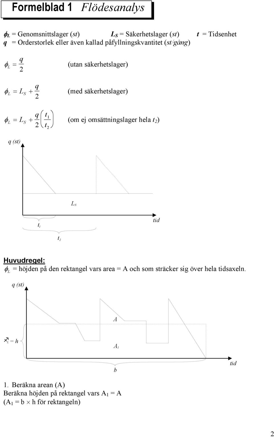 omsättningslager hela t 2 ) q(st) L S t 1 tid t 2 Huvudregel: φ L = höjden på den rektangel vars area = A och som sträcker sig