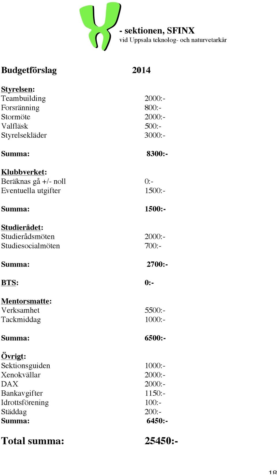 Studierådsmöten 2000:- Studiesocialmöten 700:- Summa: 2700:- BTS: 0:- Mentorsmatte: Verksamhet 5500:- Tackmiddag 1000:- Summa: 6500:- Övrigt: