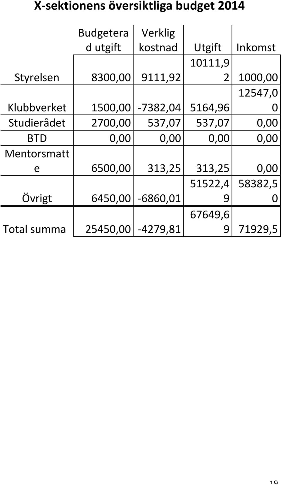 Studierådet 2700,00 537,07 537,07 0,00 BTD 0,00 0,00 0,00 0,00 Mentorsmatt e 6500,00 313,25