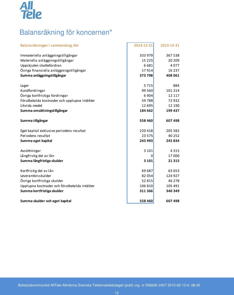 117 Förutbetalda kostnader och upplupna intäkter 59 788 72 932 Likvida medel 12 695 12 190 Summa omsättningstillgångar 184 662 199 437 Summa tillgångar 558 460 607 498 Eget kapital exklusive