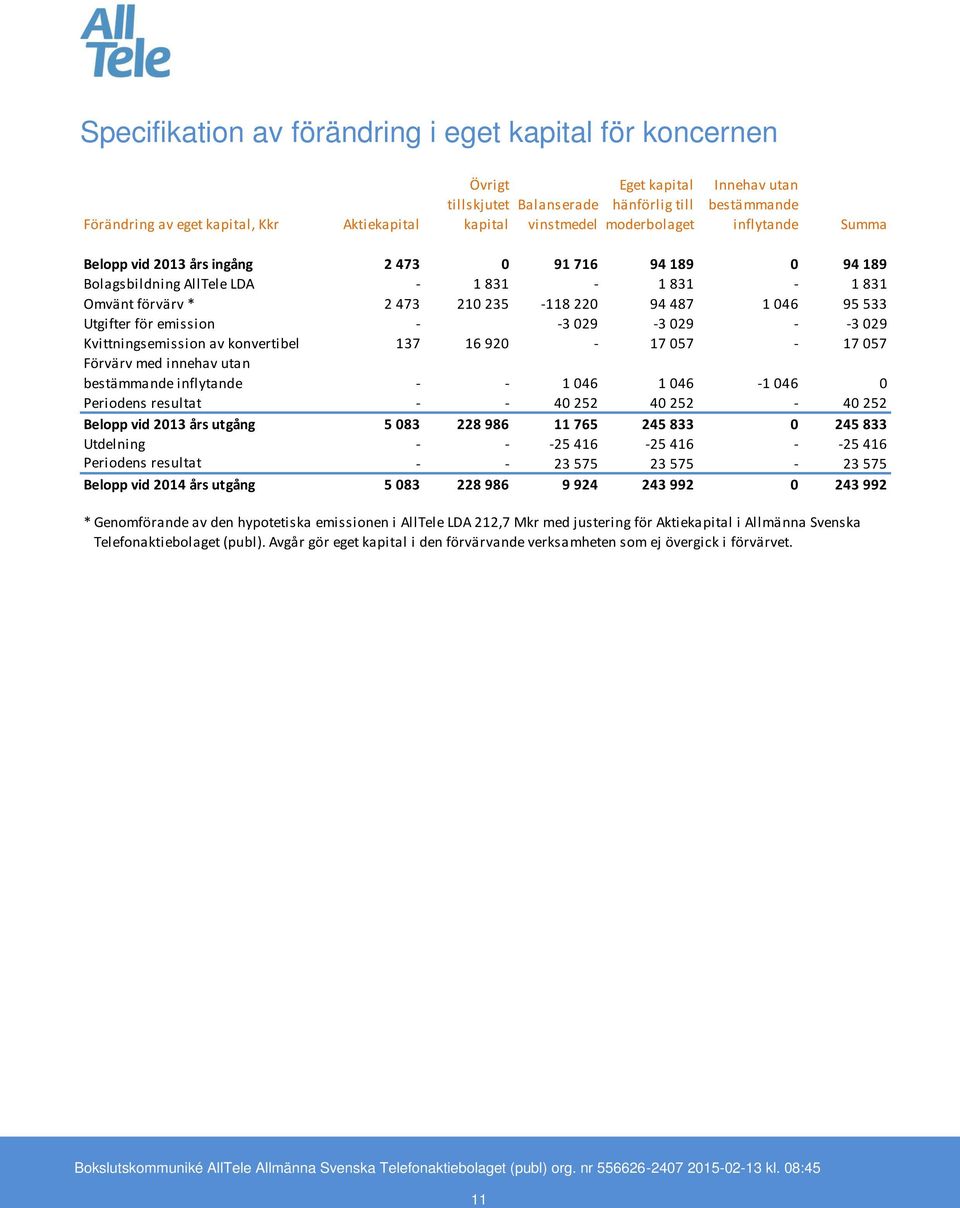 533 Utgifter för emission - -3 029-3 029 - -3 029 Kvittningsemission av konvertibel 137 16 920-17 057-17 057 Förvärv med innehav utan bestämmande inflytande - - 1 046 1 046-1 046 0 Periodens resultat