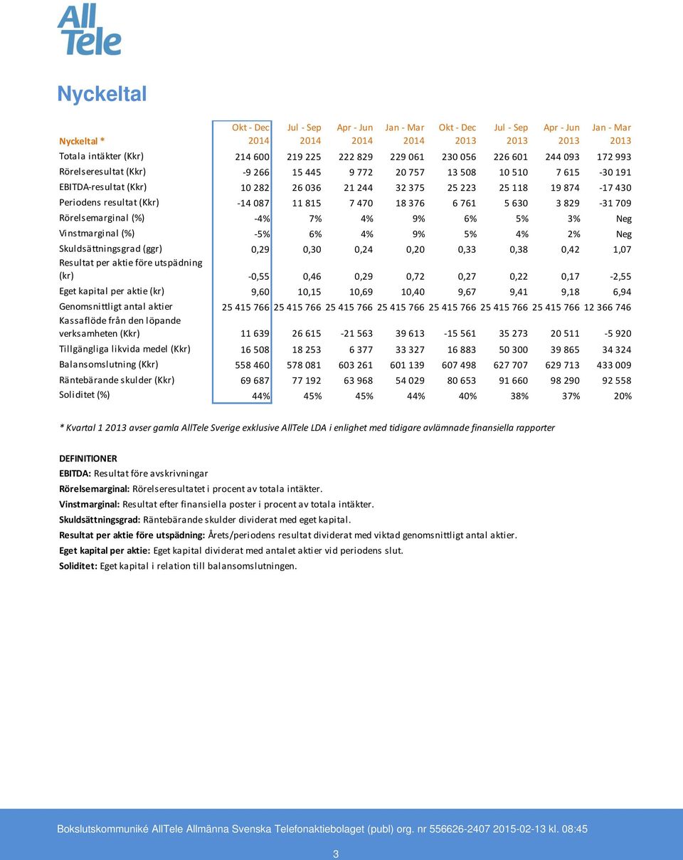 Rörelsemarginal (%) -4% 7% 4% 9% 6% 5% 3% Neg Vinstmarginal (%) -5% 6% 4% 9% 5% 4% 2% Neg Skuldsättningsgrad (ggr) 0,29 0,30 0,24 0,20 0,33 0,38 0,42 1,07 Resultat per aktie före utspädning (kr)