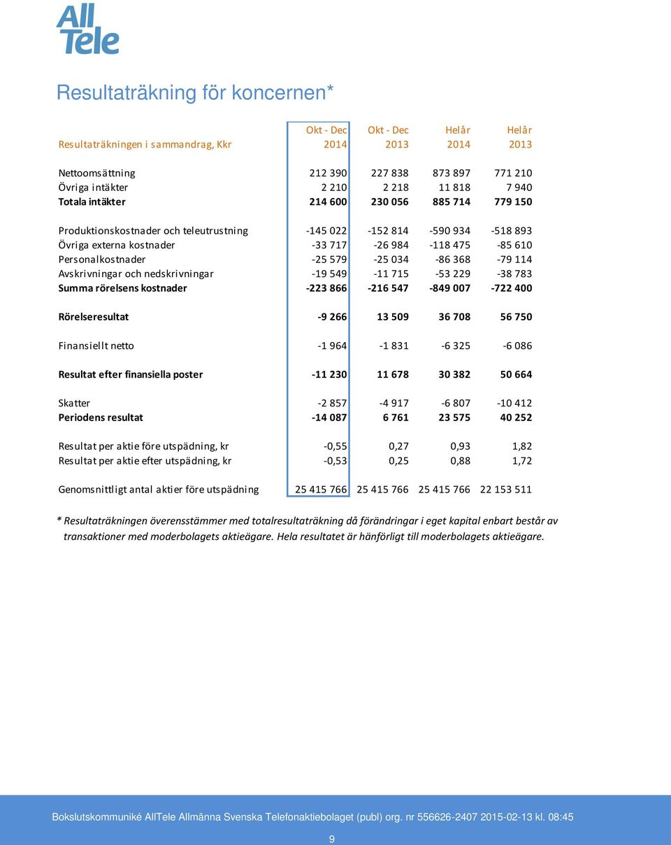 Avskrivningar och nedskrivningar -19 549-11 715-53 229-38 783 Summa rörelsens kostnader -223 866-216 547-849 007-722 400 Rörelseresultat -9 266 13 509 36 708 56 750 Finansiellt netto -1 964-1 831-6