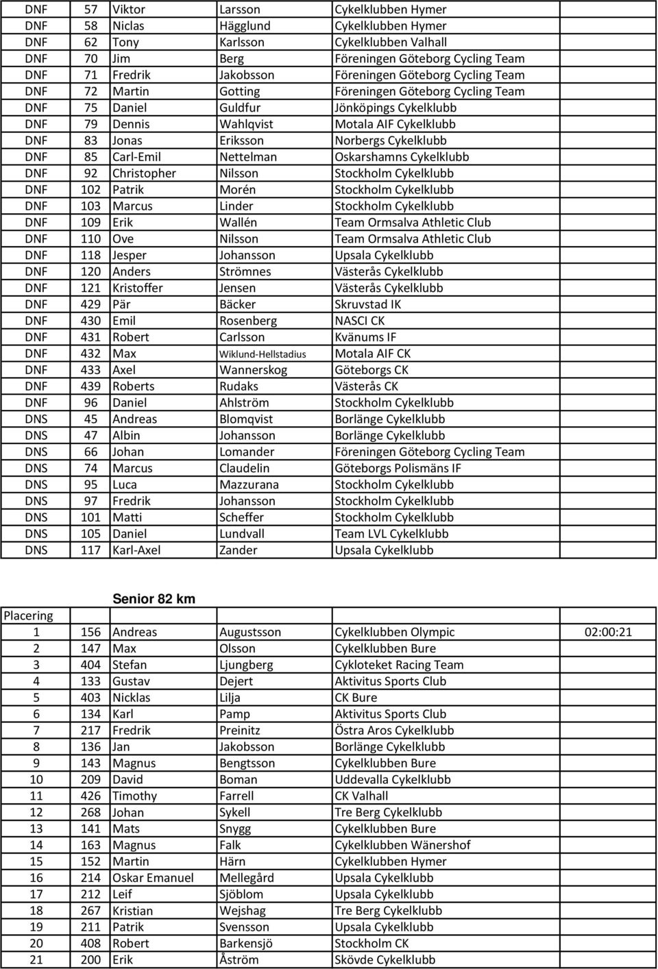 Norbergs Cykelklubb DNF 85 Carl-Emil Nettelman Oskarshamns Cykelklubb DNF 92 Christopher Nilsson Stockholm Cykelklubb DNF 102 Patrik Morén Stockholm Cykelklubb DNF 103 Marcus Linder Stockholm