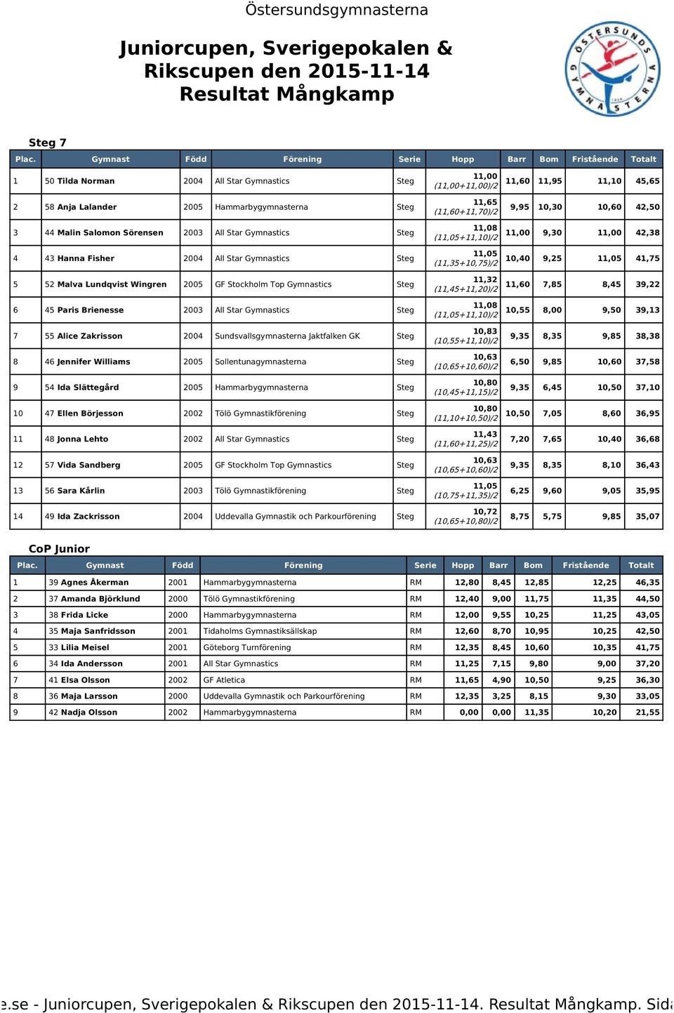 Steg 5 52 Malva Lundqvist Wingren 2005 GF Stockholm Top Gymnastics Steg 6 45 Paris Brienesse 2003 All Star Gymnastics Steg (+)/2 (+10,75)/2 11,32 (11,45+11,20)/2 (+)/2 9,30 42,38 10,40 9,25 41,75