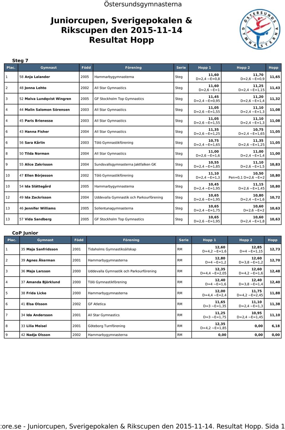 11,43 3 52 Malva Lundqvist Wingren 2005 GF Stockholm Top Gymnastics Steg 11,45 D=2,4 ~E=0,95 11,20 D=2,6 ~E=1,4 11,32 4 44 Malin Salomon Sörensen 2003 All Star Gymnastics Steg D=2,6 ~E=1,55 4 45