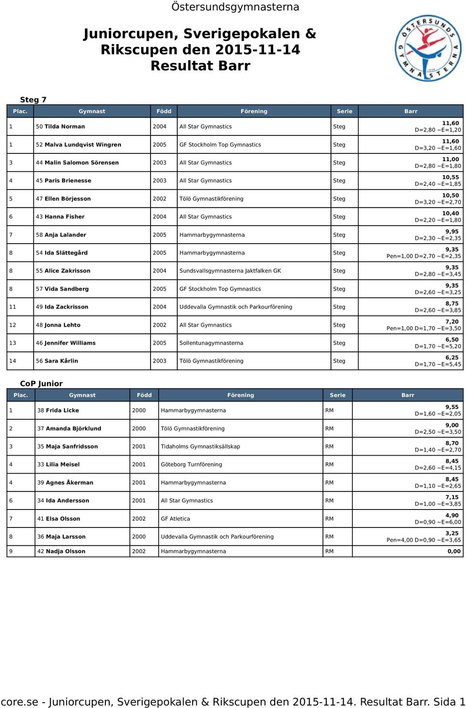 Steg 7 58 Anja Lalander 2005 Hammarbygymnasterna Steg 8 54 Ida Slättegård 2005 Hammarbygymnasterna Steg 8 55 Alice Zakrisson 2004 Sundsvallsgymnasterna Jaktfalken GK Steg 8 57 Vida Sandberg 2005 GF