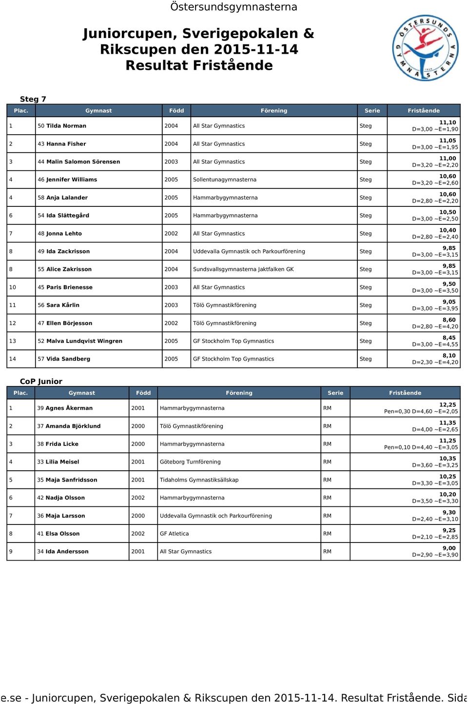 Slättegård 2005 Hammarbygymnasterna Steg 7 48 Jonna Lehto 2002 All Star Gymnastics Steg 8 49 Ida Zackrisson 2004 Uddevalla Gymnastik och Parkourförening Steg 8 55 Alice Zakrisson 2004