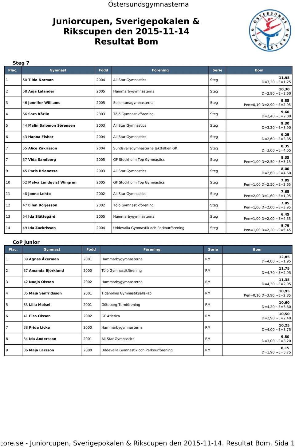 Salomon Sörensen 2003 All Star Gymnastics Steg 7 55 Alice Zakrisson 2004 Sundsvallsgymnasterna Jaktfalken GK Steg 7 57 Vida Sandberg 2005 GF Stockholm Top Gymnastics Steg 9 45 Paris Brienesse 2003