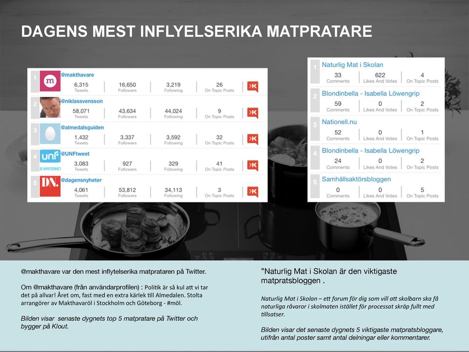 Bilden visar senaste dygnets top 5 matpratare på Twitter och bygger på Klout. Naturlig Mat i Skolan är den viktigaste matpratsbloggen.