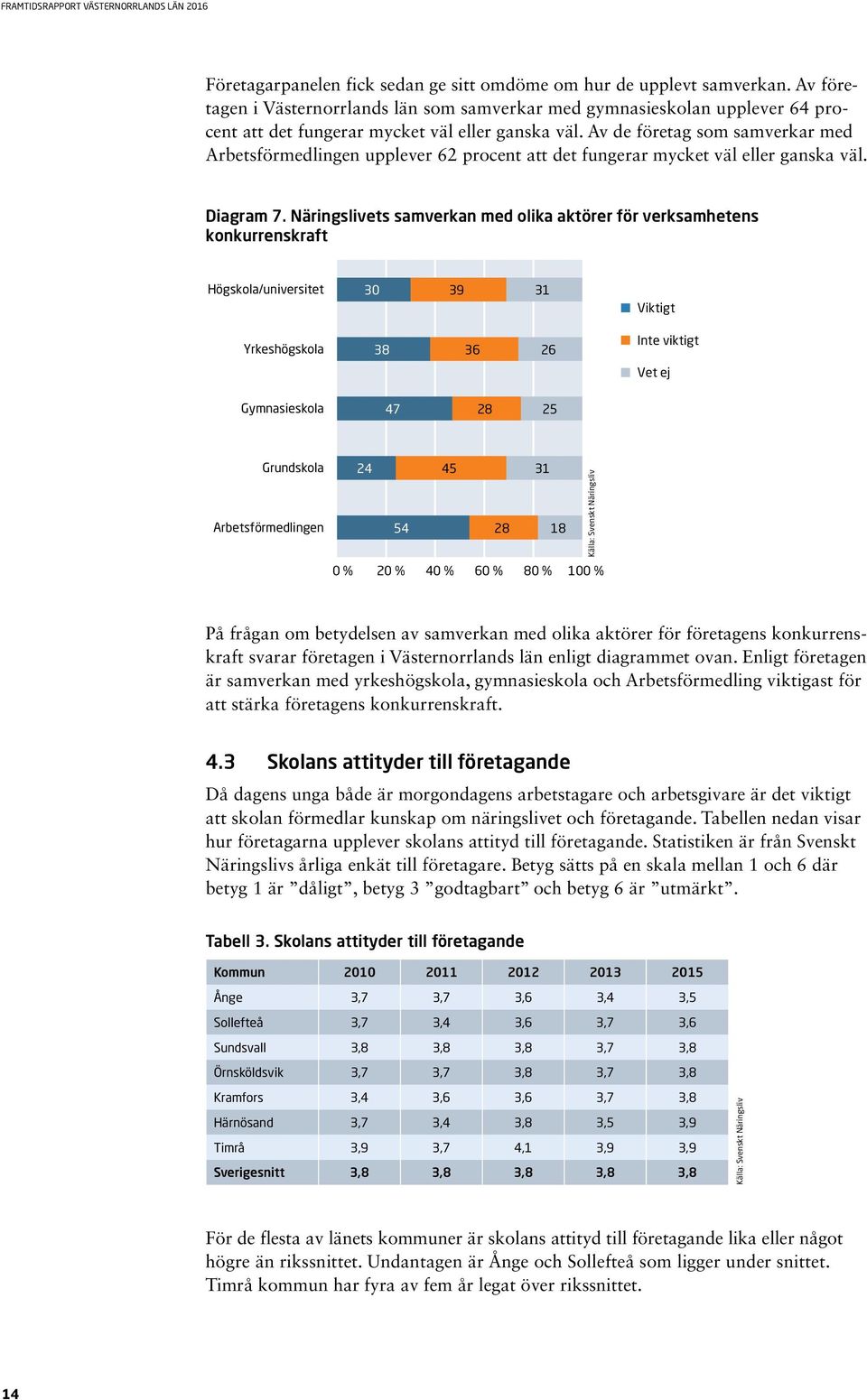 Av de företag som samverkar med Arbetsförmedlingen upplever 62 procent att det fungerar mycket väl eller ganska väl. Diagram 7.