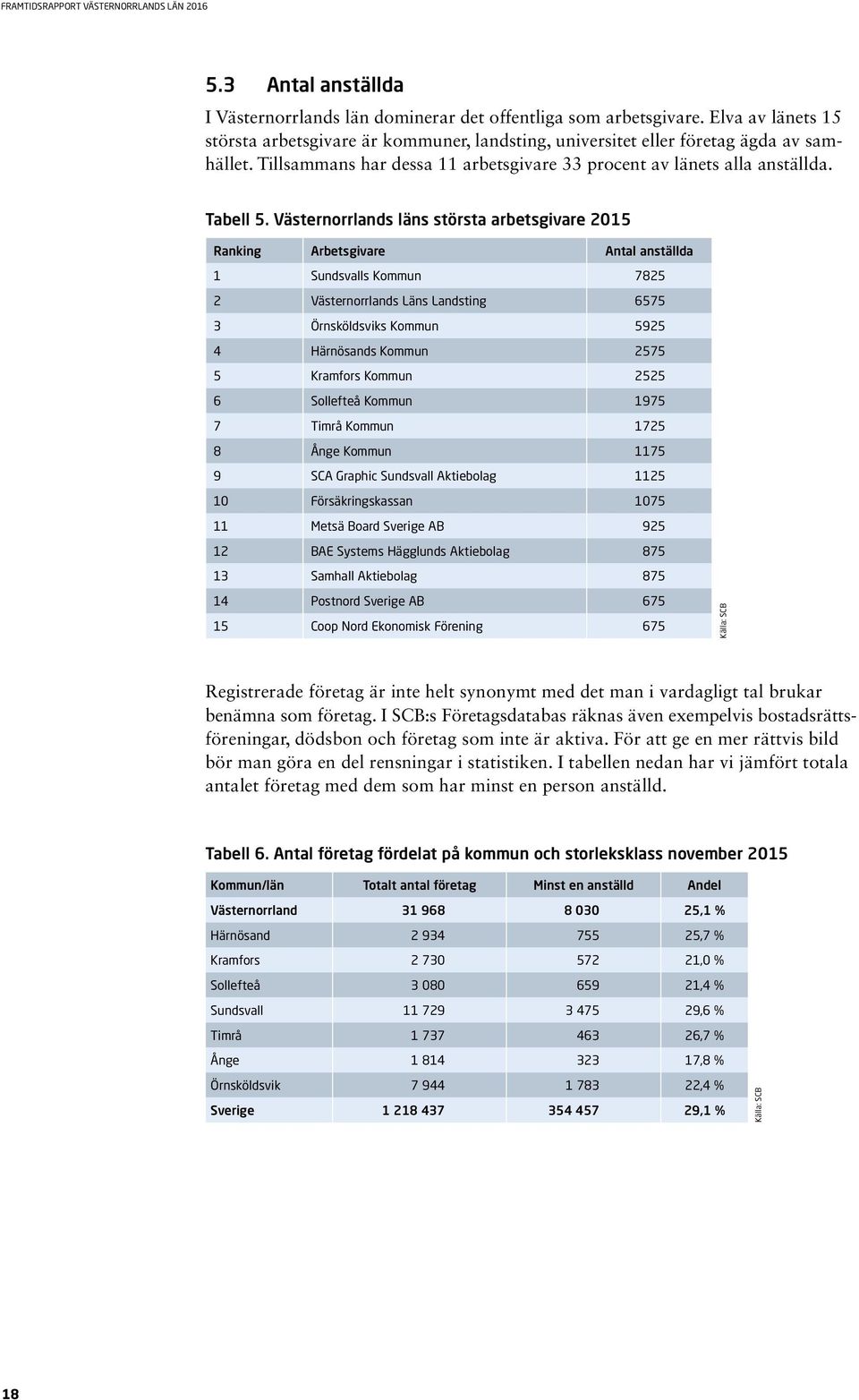 Västernorrlands läns största arbetsgivare 2015 Ranking Arbetsgivare Antal anställda 1 Sundsvalls Kommun 7825 2 Västernorrlands Läns Landsting 6575 3 Örnsköldsviks Kommun 5925 4 Härnösands Kommun 2575