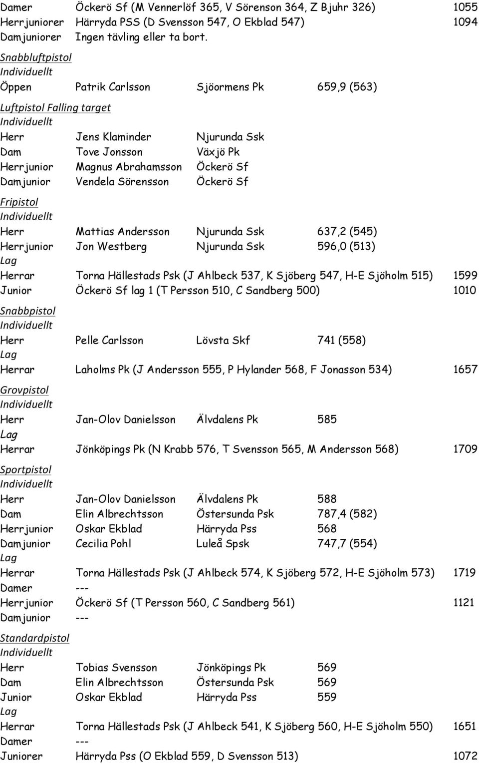 Vendela Sörensson Öckerö Sf Fripistol Herr Mattias Andersson Njurunda Ssk 637,2 (545) Herrjunior Jon Westberg Njurunda Ssk 596,0 (513) Herrar Torna Hällestads Psk (J Ahlbeck 537, K Sjöberg 547, H-E