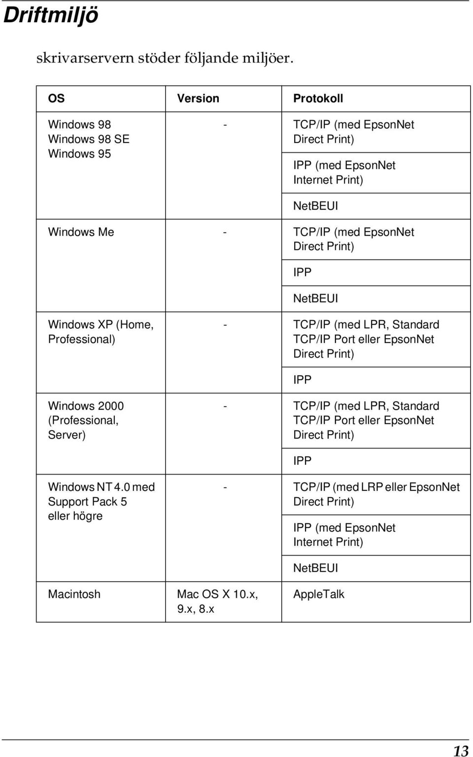 (med EpsonNet Direct Print) IPP NetBEUI Windows XP (Home, Professional) - TCP/IP (med LPR, Standard TCP/IP Port eller EpsonNet Direct Print) IPP Windows 2000