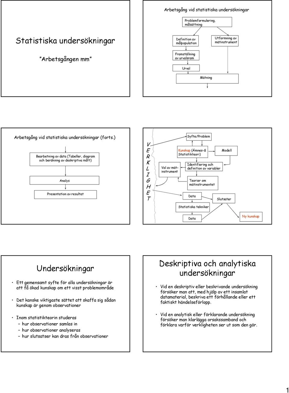 ) Bearbetning av data (Tabeller, diagram och beräkning av deskriptiva mått) Analys Presentation av resultat V E R K L I G H E T Val av mätinstrument Syfte/Problem Kunskap (Ämnes-& Statistikteori)