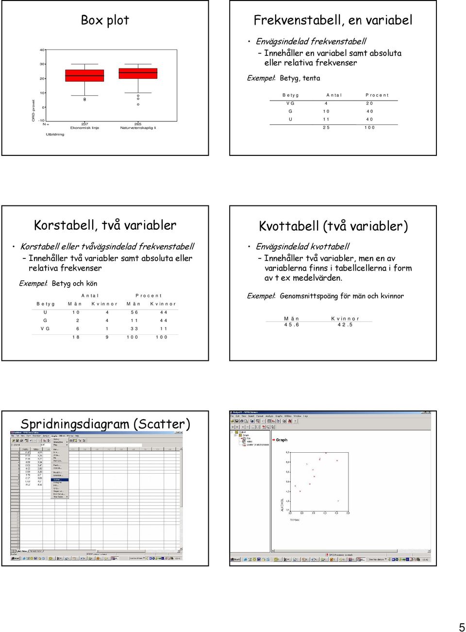 samt absoluta eller relativa frekvenser Exempel: Betyg och kön A n t a l P r o c e n t B e t y g M ä n K v i n n o r M ä n K v i n n o r U 1 4 5 6 4 4 G 2 4 1 1 4 4 V G 6 1 3 3 1 1 1 8 9 1 1