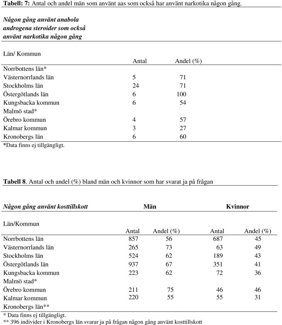 tillgängligt. Antal Andel (%) 7 7 7 7 Tabell 8.