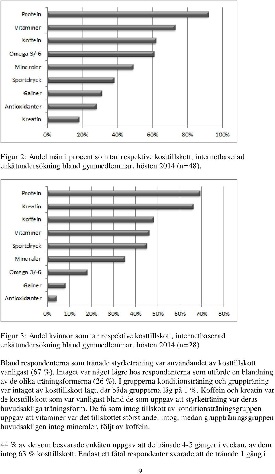ksttillsktt vanligast (67 %). Intaget var någt lägre hs respndenterna sm utförde en blandning av de lika träningsfrmerna (26 %).