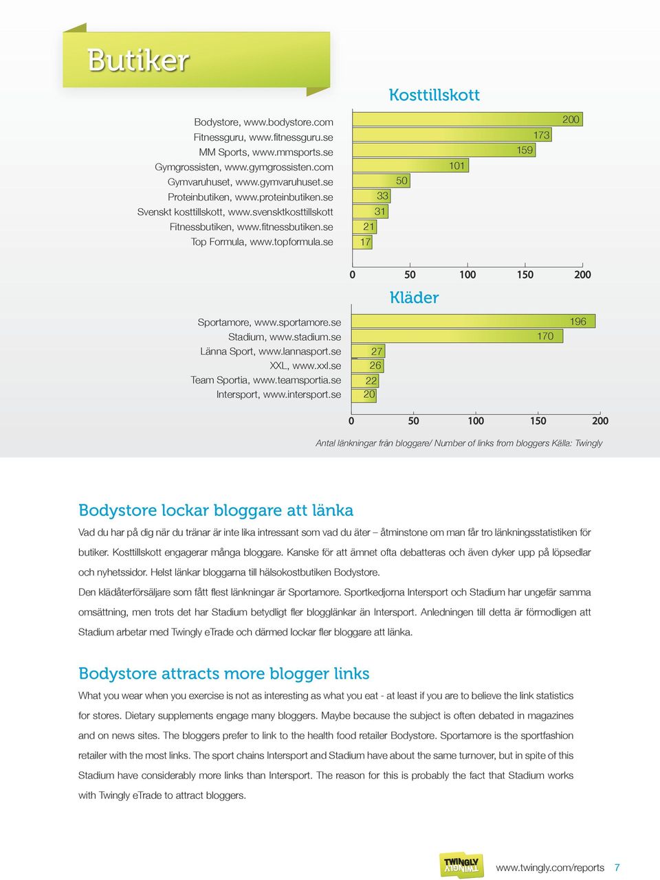 se 33 31 21 17 50 101 159 173 200 0 50 100 150 200 Kläder Sportamore, www.sportamore.se Stadium, www.stadium.se Länna Sport, www.lannasport.se XXL, www.xxl.se Team Sportia, www.teamsportia.