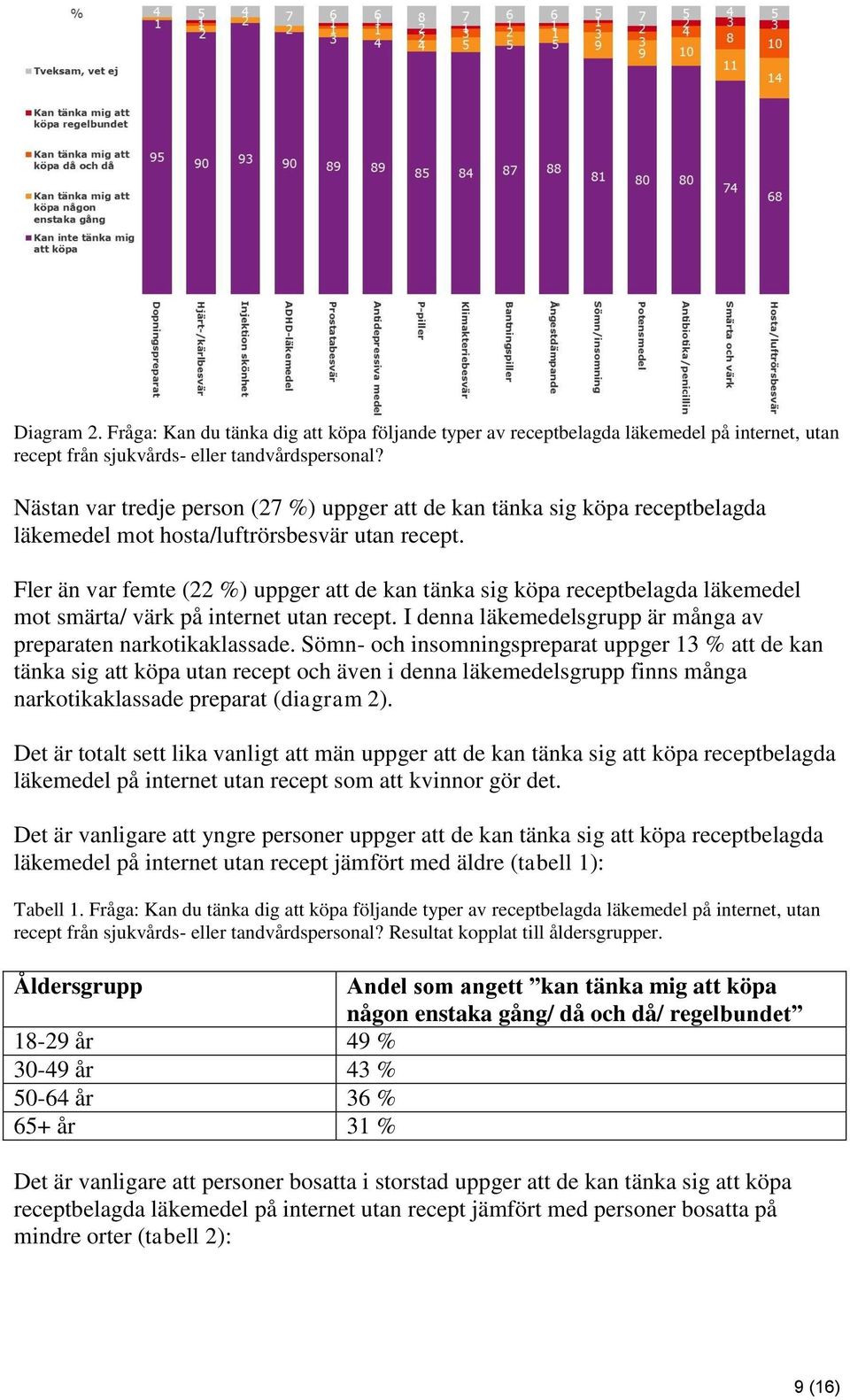 Fler än var femte (22 %) uppger att de kan tänka sig köpa receptbelagda läkemedel mot smärta/ värk på internet utan recept. I denna läkemedelsgrupp är många av preparaten narkotikaklassade.