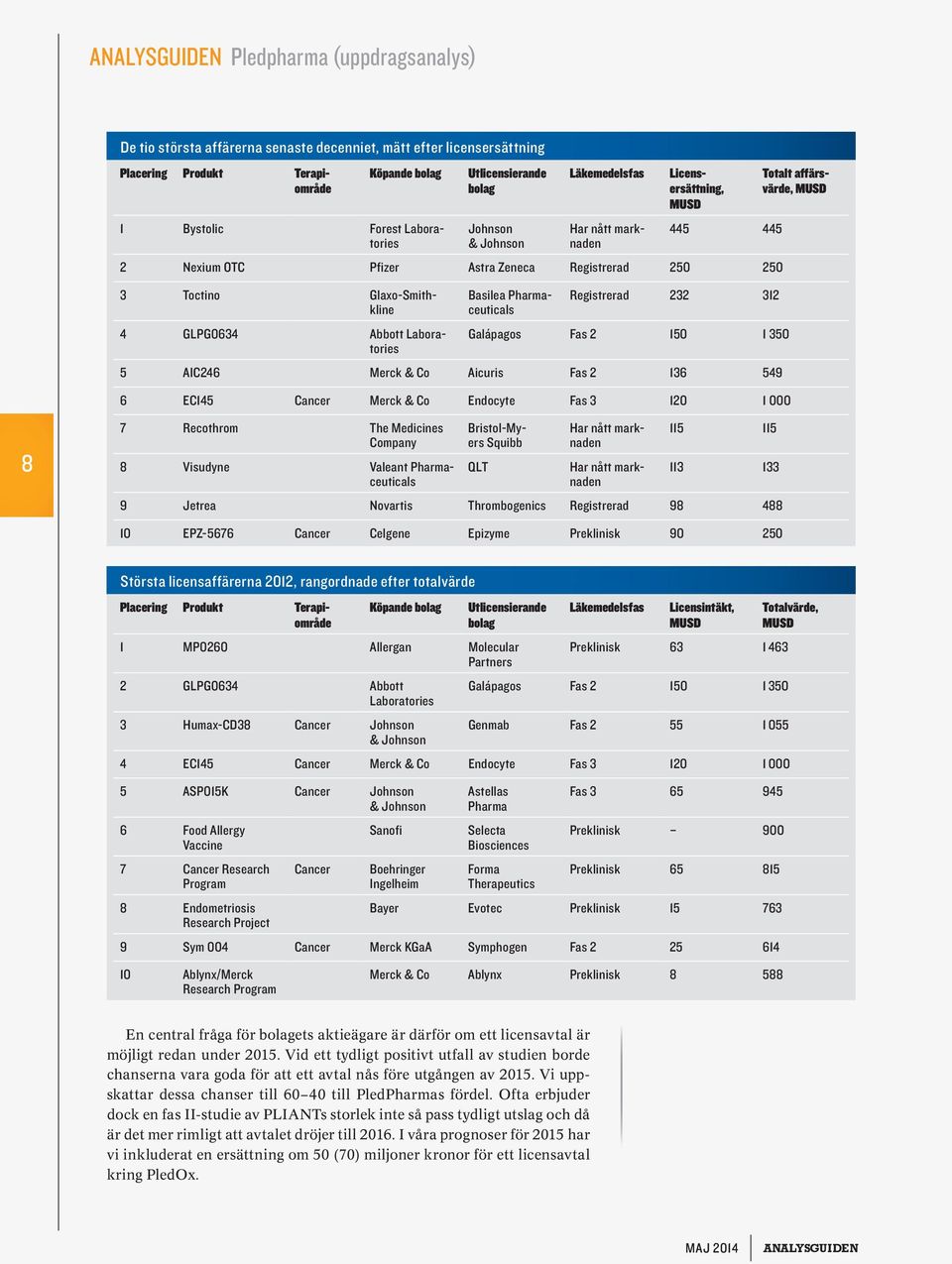 232 312 Galápagos Fas 2 150 1 350 5 AIC246 Merck & Co Aicuris Fas 2 136 549 6 EC145 Cancer Merck & Co Endocyte Fas 3 120 1 000 Totalt affärsvärde, MUSD 8 7 Recothrom The Medicines Company 8 Visudyne