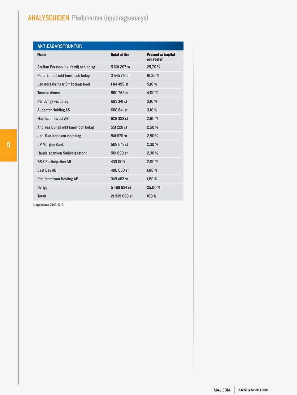 Invest AB 628 333 st 2,90 % Andreas Bunge inkl familj och bolag 551 228 st 2,50 % 9 Jan-Olof Karlsson via bolag 541 670 st 2,50 % JP Morgan Bank 509 643 st 2,30 % Handelsbanken Småbolagsfond