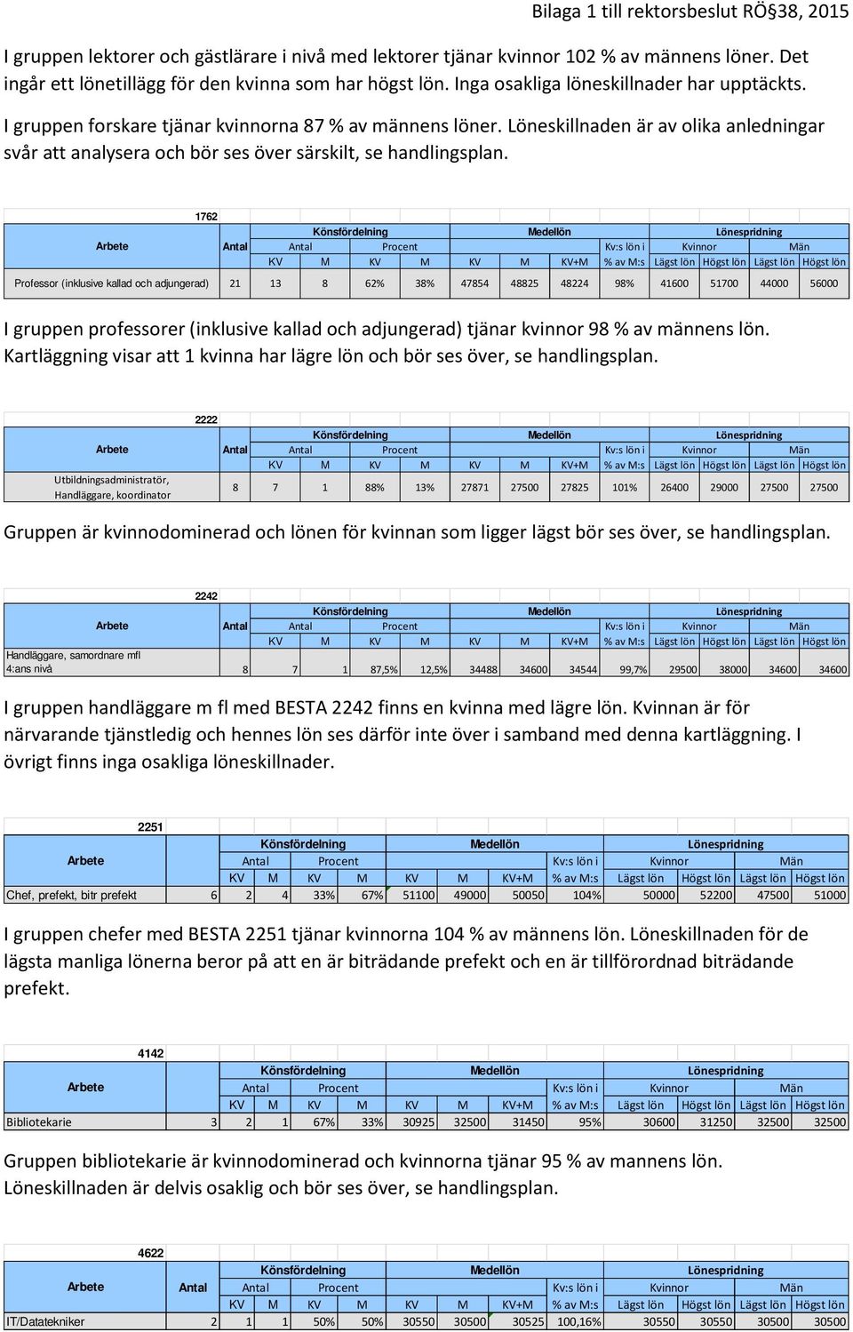 1762 Procent Professor (inklusive kallad och adjungerad) 21 13 8 62% 38% 47854 48825 48224 98% 41600 51700 44000 56000 I gruppen professorer (inklusive kallad och adjungerad) tjänar kvinnor 98 % av