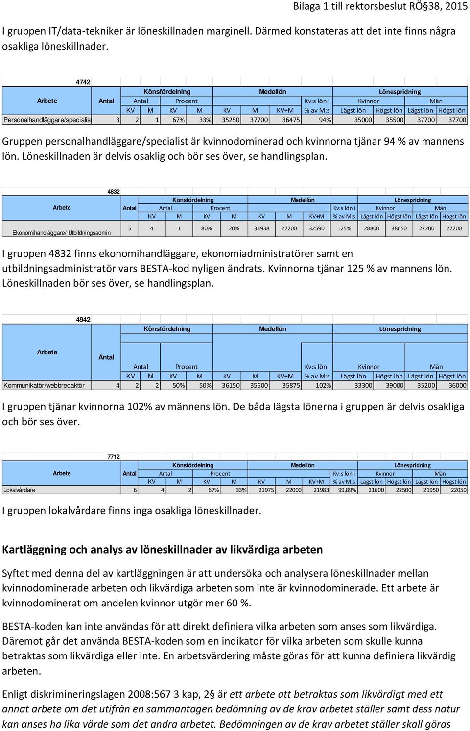 kvinnorna tjänar 94 % av mannens lön. Löneskillnaden är delvis osaklig och bör ses över, se handlingsplan.