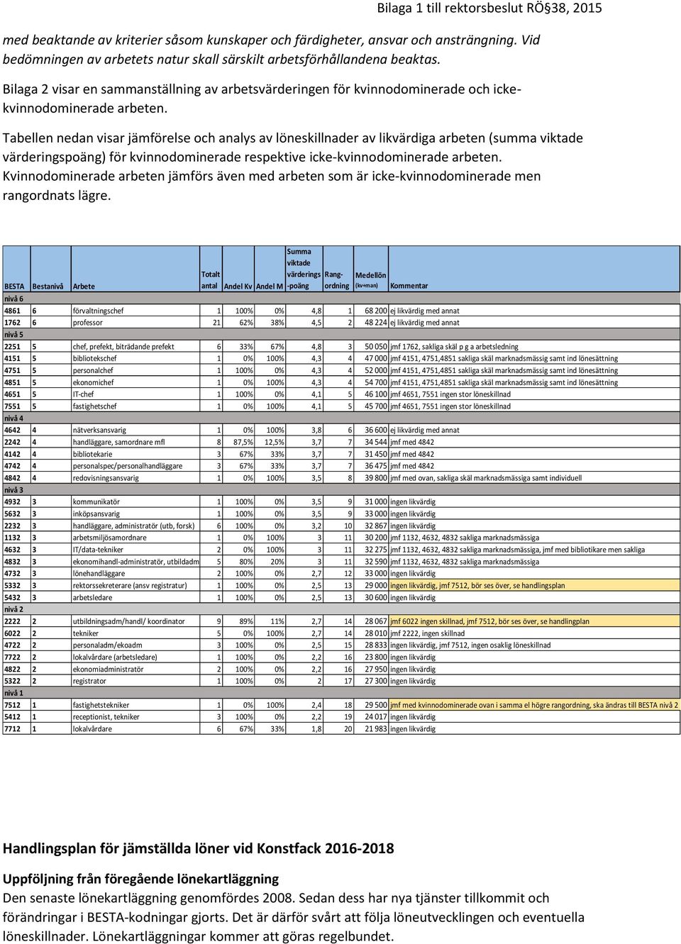 Tabellen nedan visar jämförelse och analys av löneskillnader av likvärdiga arbeten (summa viktade värderingspoäng) för kvinnodominerade respektive icke-kvinnodominerade arbeten.