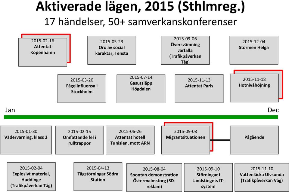 (Trafikpåverkan Tåg) 2015-12-04 Stormen Helga 2015-03-20 Fågelinfluensa i Stockholm 2015-07-14 Gasutsläpp Högdalen 2015-11-13 Attentat Paris 2015-11-18 Hotnivåhöjning 4 S+ I Jan Dec 2015-01-30