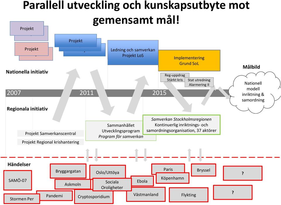 Reg-uppdrag Stärkt kris Stat utredning Alarmering II 2017 Målbild Nationell modell inriktning & samordning Projekt Samverkanscentral Projekt Regional krishantering