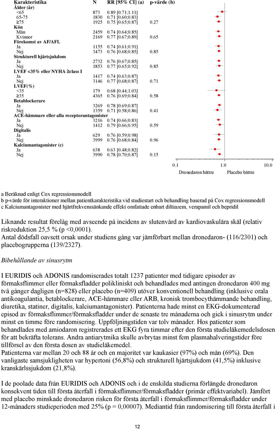 85 LVEF <35% eller NYHA class I Ja 1417 0.74 [0.63;0.87] Nej 3146 0.77 [0.68;0.87] 0.71 LVEF(%) <35 179 0.68 [0.44;1.03] 35 4365 0.76 [0.69;0.84] 0.58 Betablockerare Ja 3269 0.78 [0.69;0.87] Nej 1359 0.