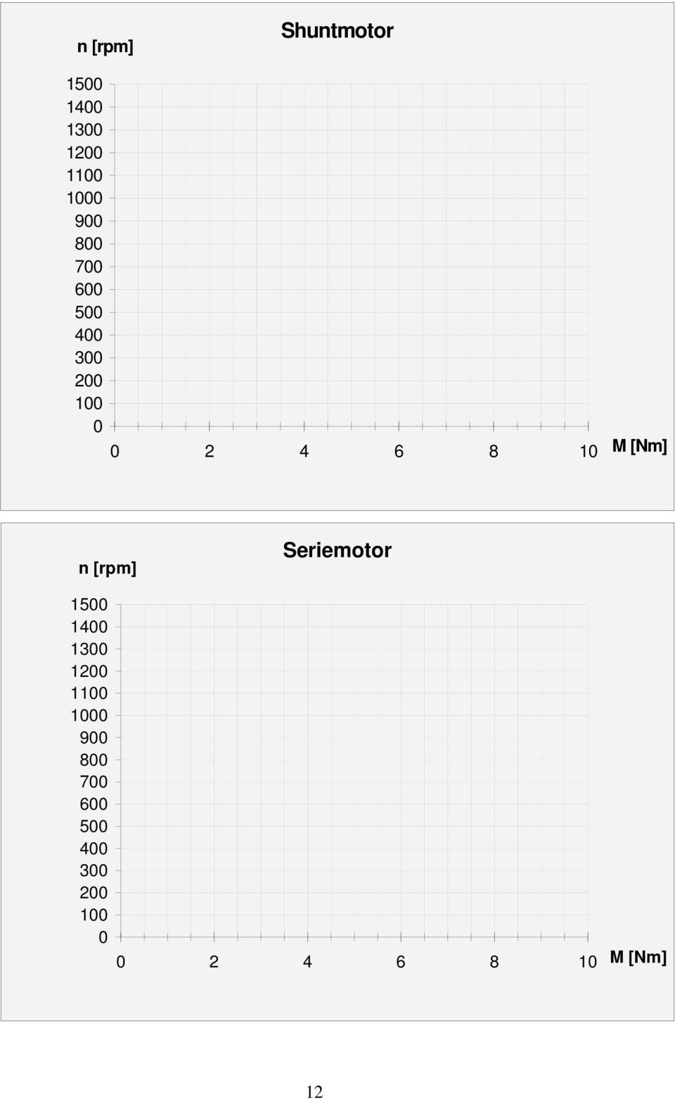n [rpm] Seriemotor 1500 1400 1300 1200 1100 1000 900 