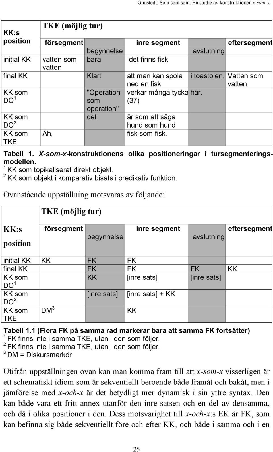 X-som-x-konstruktionens olika positioneringar i tursegmenteringsmodellen. 1 KK som topikaliserat direkt objekt. 2 KK som objekt i komparativ bisats i predikativ funktion.