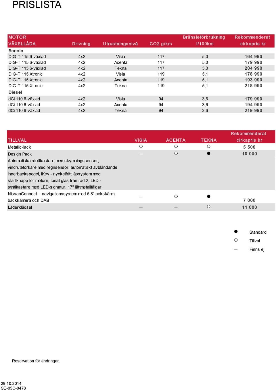 dci 110 6-växlad 4x2 Visia 94 3,6 179 990 dci 110 6-växlad 4x2 Acenta 94 3,6 194 990 dci 110 6-växlad 4x2 Tekna 94 3,6 219 990 TILLVAL VISIA ACENTA TEKNA c irk apris k r Metallic-lack 5 500 Design