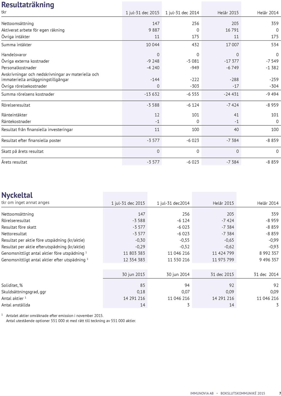 immateriella anläggningstillgångar -144-222 -288-259 Övriga rörelsekostnader 0-303 -17-304 Summa rörelsens kostnader -13 632-6 555-24 431-9 494 Rörelseresultat -3 588-6 124-7 424-8 959 Ränteintäkter