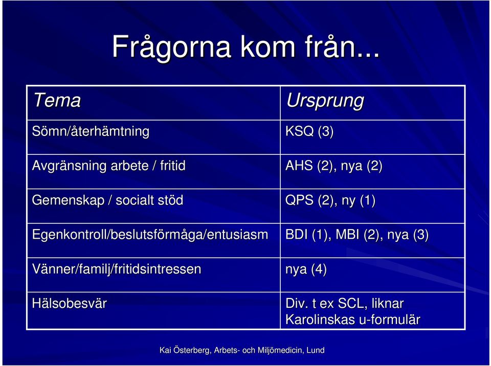 stöd Egenkontroll/beslutsförm rmåga/entusiasm Vänner/familj/fritidsintressen