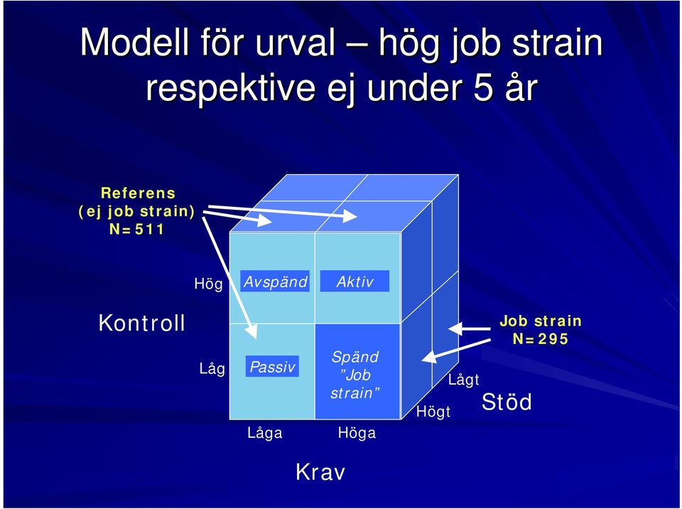 Avspänd Aktiv Kontroll Låg Passiv Spänd Job