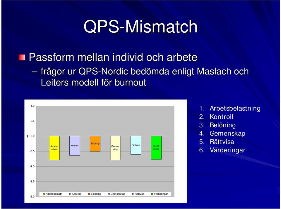 5 Kontroll Belöning Rättvisa Arbetsbelastn Gemenskap Värderingar 1. Arbetsbelastning 2.