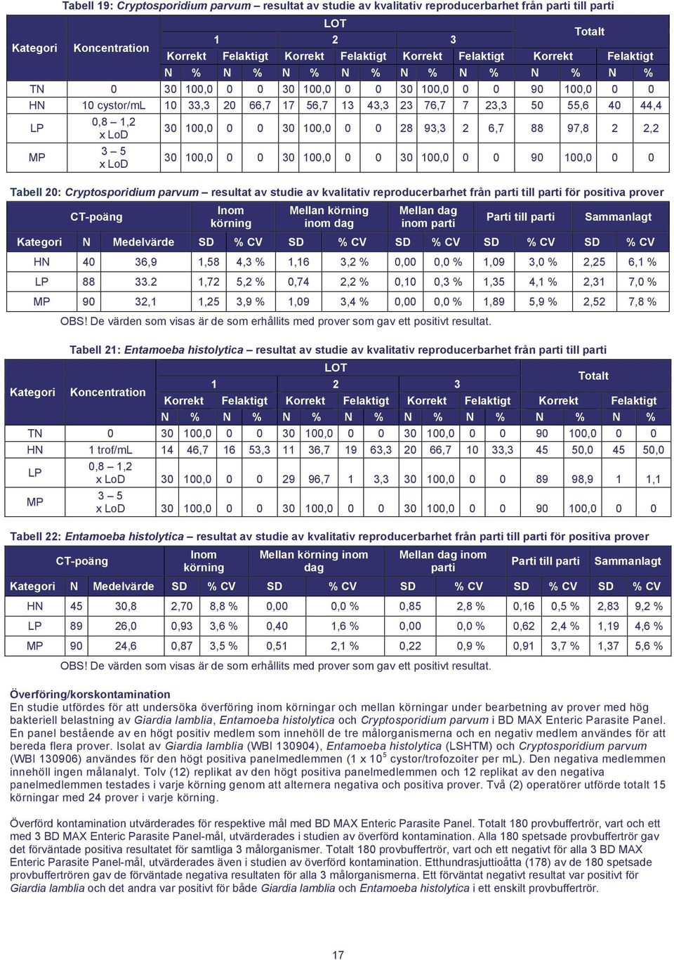 x LoD 3 5 x LoD 30 100,0 0 0 30 100,0 0 0 28 93,3 2 6,7 88 97,8 2 2,2 30 100,0 0 0 30 100,0 0 0 30 100,0 0 0 90 100,0 0 0 Tabell 20: Cryptosporidium parvum resultat av studie av kvalitativ