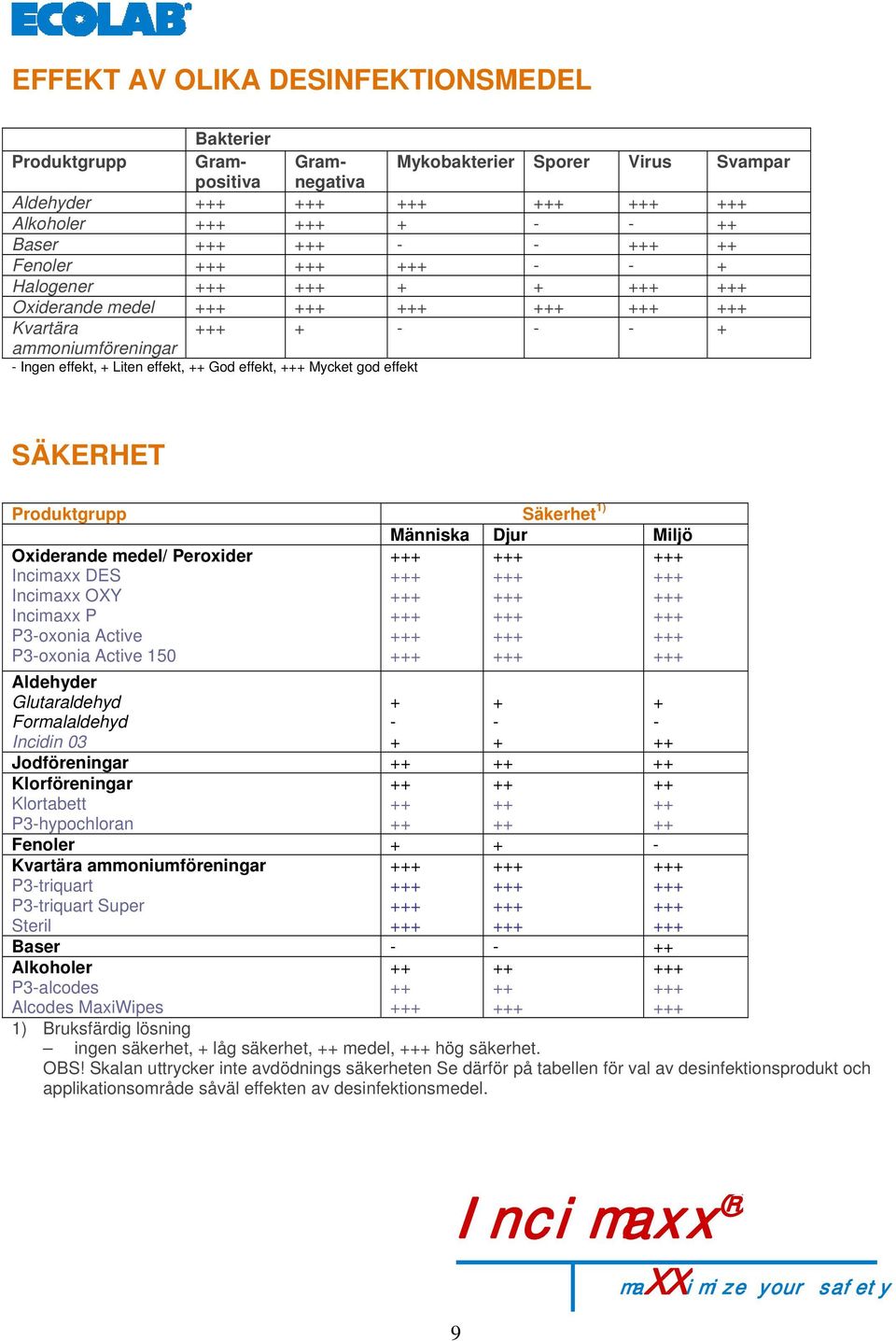 Incimaxx OXY Incimaxx P P3-oxonia Active P3-oxonia Active 150 Aldehyder Glutaraldehyd Formalaldehyd Incidin 03 + - + + - + + - Jodföreningar Klorföreningar Klortabett P3-hypochloran Fenoler + + -